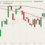 CME October 2022 live cattle (candlesticks) with 20-, 50- and 100-day moving averages (pink, red and black lines). (Barchart)
