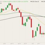 CBOT November 2022 soybeans (candlesticks) with 20-, 50- and 100-day moving averages (yellow, green and black lines). (Barchart)
