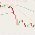 ICE November 2022 canola (candlesticks) with 20-, 50- and 100-day moving averages (yellow, green and black lines). (Barchart)

