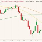 CBOT December 2022 corn (candlesticks) with 20-, 50- and 100-day moving averages (yellow, orange and green lines). (Barchart)
