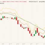 CBOT September 2022 wheat (candlesticks) with 20-day moving average (green line), MGEX September 2022 spring wheat (yellow line) and K.C. September 2022 hard red wheat (orange line). (Barchart)
