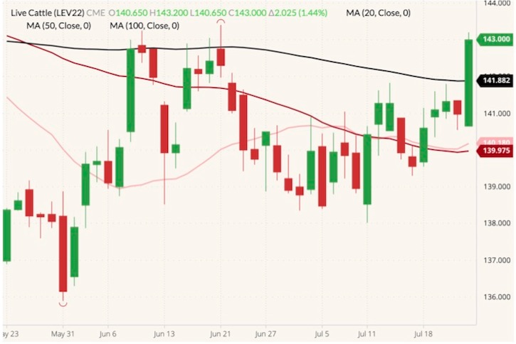CME October 2022 live cattle (candlesticks) with 20-, 50- and 100-day moving averages (pink, dark red and black lines). (Barchart)
