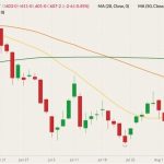 CBOT December 2022 corn (candlesticks) with 20-, 50- and 100-day moving averages (yellow, orange and green lines). (Barchart)
