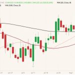 CME October 2022 live cattle (candlesticks) with 20-, 50- and 100-day moving averages (pink, red and black lines). (Barchart)
