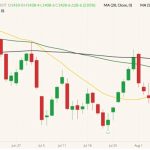 CBOT November 2022 soybeans (candlesticks) with 20-, 50- and 100-day moving averages (yellow, green and black lines). (Barchart)
