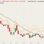 CBOT September 2022 wheat (candlesticks) with 20-day moving average (green line), MGEX September 2022 spring wheat (yellow line) and K.C. September 2022 hard red wheat (orange line). (Barchart)
