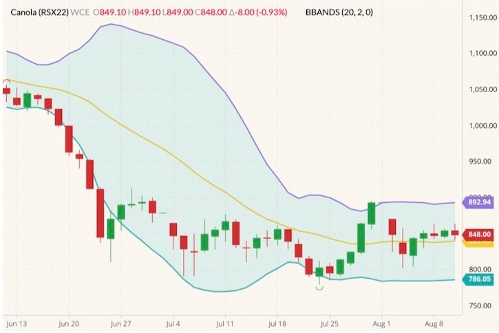 ICE November 2022 canola (candlesticks) with Bollinger bands (20,2). (Barchart)
