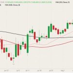 CME August 2022 live cattle (candlesticks) with 20-, 50- and 100-day moving averages (pink, red and black lines). (Barchart)
