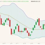 CBOT November 2022 soybeans (candlesticks) with Bollinger bands (20,2). (Barchart)
