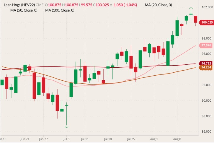 CME October 2022 lean hogs (candlesticks) with 20-, 50- and 100-day moving averages (pink, brown and dark red lines). (Barchart)
