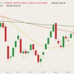CBOT November 2022 soybeans (candlesticks) with 20-, 50- and 100-day moving averages (yellow, brown and dark green lines). (Barchart)
