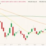 CBOT December 2022 corn (candlesticks) with 20-, 50- and 100-day moving averages (yellow, orange and green lines). (Barchart)
