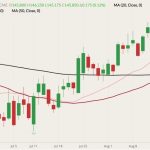CME October 2022 live cattle (candlesticks) with 20-, 50- and 100-day moving averages (pink, red and black lines). (Barchart)
