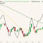 ICE November 2022 canola (candlesticks, right column) with 20- and 50-day moving averages (yellow and green lines) and CBOT December 2022 soyoil (black line, left column). (Barchart)
