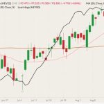 CME October 2022 lean hogs (candlesticks, right column) with 20- and 100-day moving averages (pink and brown lines) and CME cash lean hog index (black line, left column). (Barchart)
