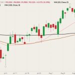 CME October 2022 lean hogs (candlesticks) with 20-, 50- and 100-day moving averages (pink, brown and black lines). (Barchart)
