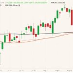 CME October 2022 lean hogs (candlesticks) with 40-, 50- and 100-day moving averages (pink, brown and black lines). (Barchart)
