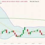 ICE November 2022 canola (candlesticks) with Bollinger bands (20,2) and 100-day moving average (green line). (Barchart)
