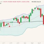 CME October 2022 lean hogs (candlesticks) with 100-day moving average (black line) and Bollinger bands (20,2). (Barchart)
