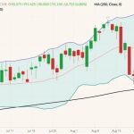 CME October 2022 lean hogs (candlesticks) with 200-day moving average (black line) and Bollinger bands (20,2). (Barchart)
