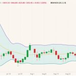 ICE Futures November 2022 canola (candlesticks) with Bollinger bands (20,2). (Barchart)
