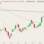 CBOT December 2022 corn (candlesticks) with 20-, 50- and 100-day moving averages (yellow, orange and dark green lines). (Barchart)
