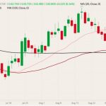 CME October 2022 live cattle (candlesticks) with 20-, 50- and 100-day moving averages (pink, dark red and black lines), (Barchart)
