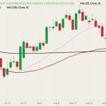 CME December 2022 live cattle (candlesticks) with 20-, 50- and 100-day moving averages (pink, dark red and black lines). (Barchart)
