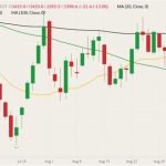 CBOT November 2022 soybeans (candlesticks) with 20-, 50- and 100-day moving averages (yellow, green and black lines). (Barchart)
