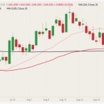CME October 2022 live cattle (candlesticks) with 20-, 50- and 100-day moving averages (pink, dark red and black lines). (Barchart)

