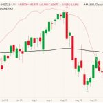 CME December 2022 lean hogs (candlesticks) with 100-day moving average (black line, right column) and CME cash lean hog index (pink line, left column). (Barchart)

