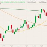 CBOT December 2022 corn (candlesticks) with 20-, 50- and 100-day moving averages (yellow, orange and dark green lines). (Barchart)
