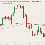 CME October 2022 lean hogs (candlesticks) with 20-, 50- and 100-day moving averages (pink, brown and black lines). (Barchart)
