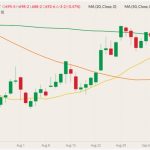 CBOT December 2022 corn (candlesticks) with 20-, 50- and 100-day moving averages (yellow, orange and green lines). (Barchart)
