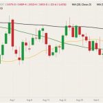 CBOT November 2022 soybeans (candlesticks) with 20-, 50- and 100-day moving averages (yellow, green and black lines). (Barchart)
