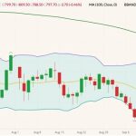 ICE November 2022 canola (candlesticks) with 100-day moving average (green line) and Bollinger bands (20,2). (Barchart)
