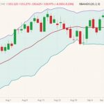 CME December 2022 live cattle (candlesticks) with Bollinger bands (20,2). (Barchart)
