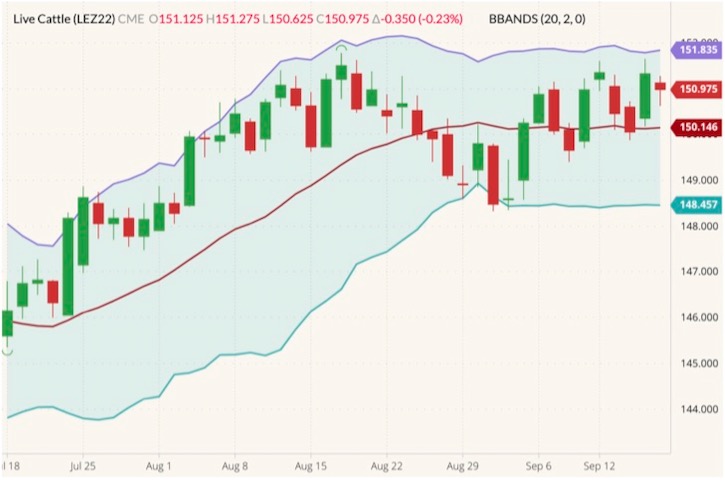 CME December 2022 live cattle (candlesticks) with Bollinger bands (20,2). (Barchart)
