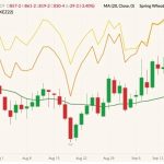 CBOT December 2022 soft red winter wheat (candlesticks) with 20-day moving average (green line), MGEX December 2022 spring wheat (yellow line) and K.C. December 2022 hard red wheat (orange line). (Barchart)
