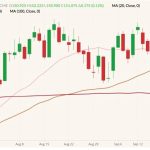 CME December 2022 live cattle (candlesticks) with 20-, 50- and 100-day moving averages (pink, brown and dark red lines). (Barchart)

