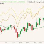 CBOT December 2022 soft red winter wheat (candlesticks) with 20-day moving average (green line), MGEX December 2022 hard red spring wheat (yellow line) and K.C. December 2022 hard red winter wheat (orange line). (Barchart)
