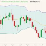 ICE November 2022 canola (candlesticks) with Bollinger bands (20,2). (Barchart)

