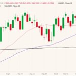 CME December 2022 live cattle (candlesticks) with 20-, 50- and 100-day moving averages (pink, purple and black lines). (Barchart)
