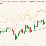 CBOT December 2022 soft red winter wheat (candlesticks) with 20-day moving average (green line), MGEX December 2022 hard red spring wheat (yellow line) and K.C. December 2022 hard red winter wheat (orange line). (Barchart)
