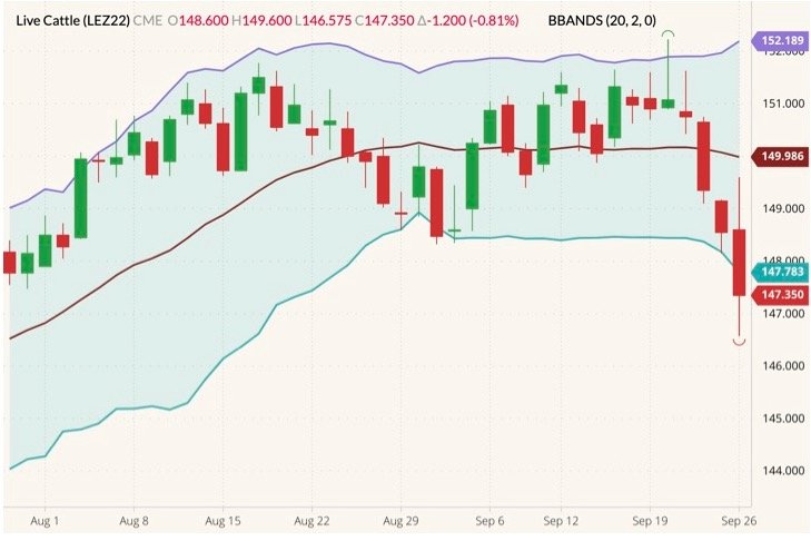 CME December 2022 live cattle (candlesticks) with Bollinger bands (20,2). (Barchart)
