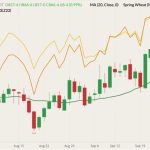 CBOT December 2022 soft red winter wheat (candlesticks) with 20-day moving average (green line), MGEX December 2022 hard red spring wheat (yellow line) and K.C. December 2022 hard red winter wheat (orange line). (Barchart)
