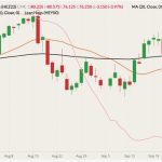CME December 2022 lean hogs (candlesticks) with 20- and 50-day moving averages (brown and black lines, right column) and CME cash Lean Hog Index (pink line, left column). (Barchart)
