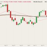 CME December 2022 lean hogs (candlesticks) with 20-, 50- and 100-day moving averages (pink, brown and black lines). (Barchart)
