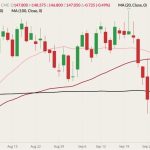 CME December 2022 live cattle (candlesticks) with 20-, 50- and 100-day moving averages (pink, red and black lines). (Barchart)
