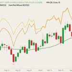 CBOT December 2022 soft red winter wheat (candlesticks) with 20-day moving average (green line), MGEX December 2022 hard red spring wheat (yellow line) and K.C. December 2022 hard red winter wheat (orange line). (Barchart)
